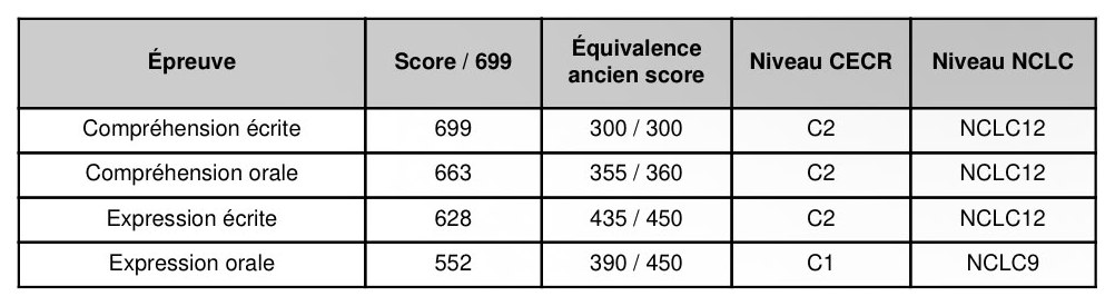 TEF Canada result: reading 699 of 699 (C2, NCLC 12), listening 663 (C2, NCLC 12), writing 628 (C2, NCLC 12), speaking 552 (C1, NCLC 9)