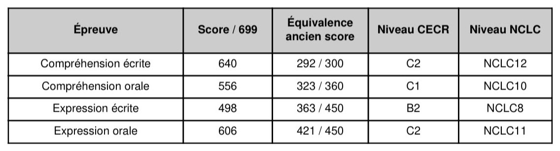 TEF Canada result: reading 640 (C2, NCLC 12), listening 556 (C1, NCLC 10), writing 498 (B2, NCLC 8), speaking 606 (C2, NCLC 11)